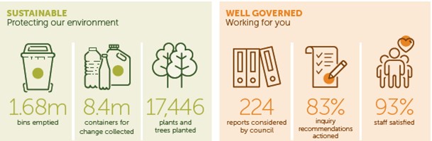 Sustainable Well Governed infographic